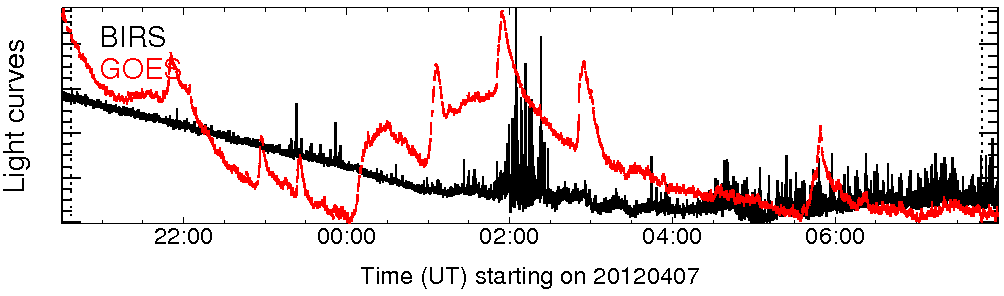 Light curve