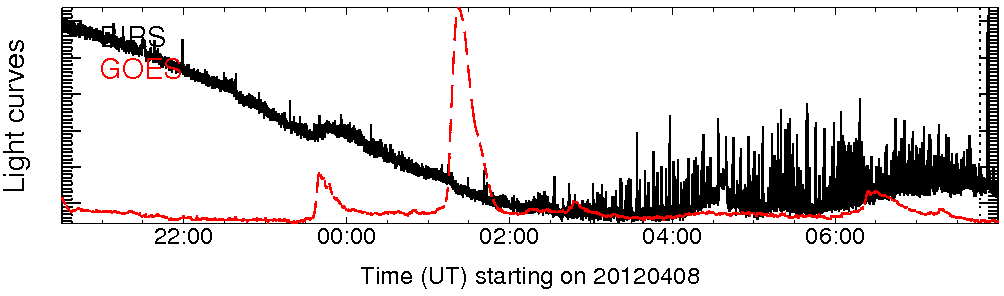 Light curve