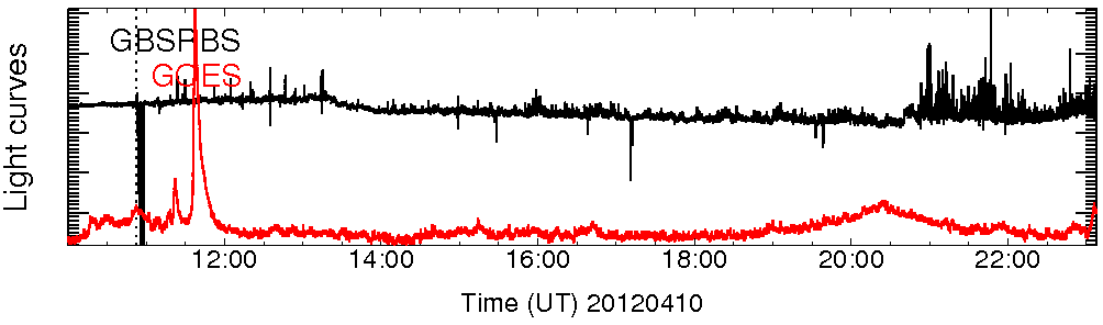 Light curve