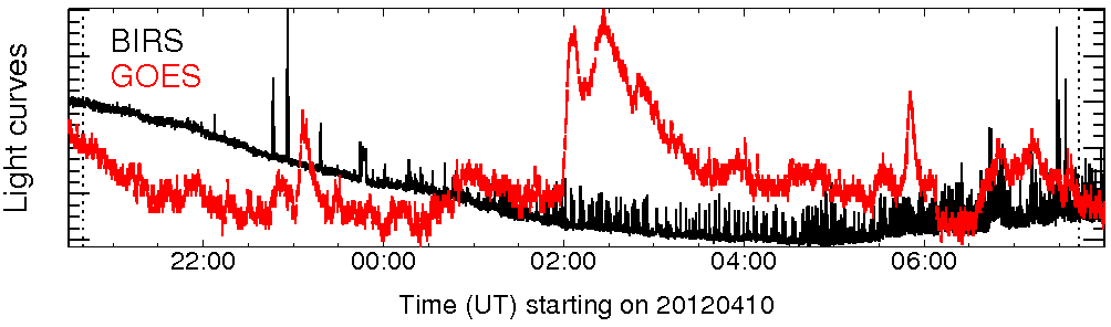 Light curve