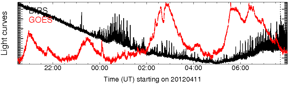 Light curve