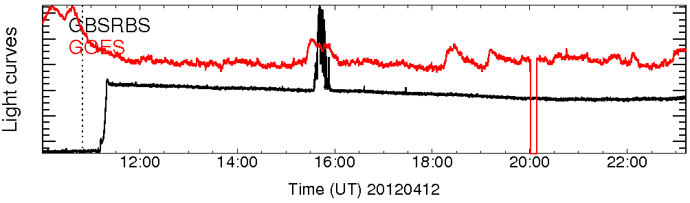 Light curve