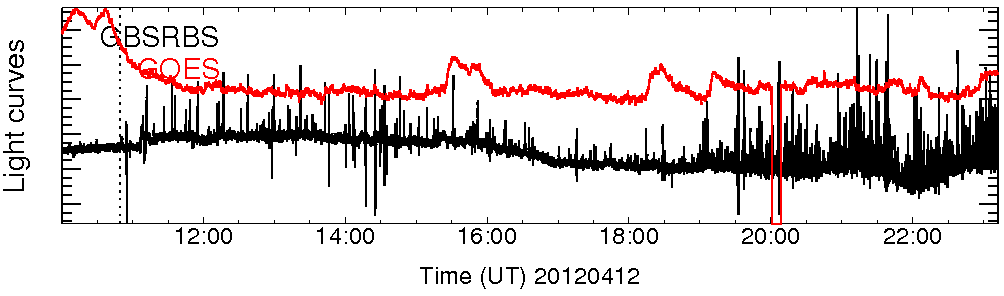 Light curve