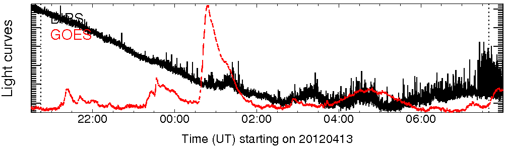 Light curve