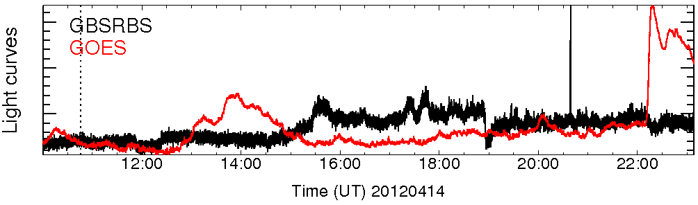 Light curve