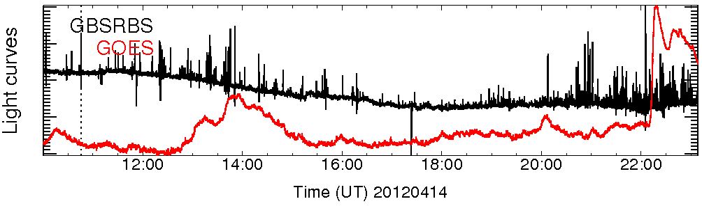 Light curve