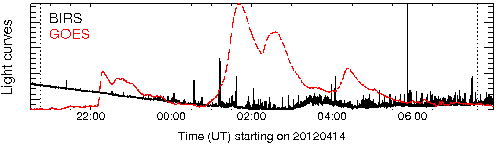 Light curve