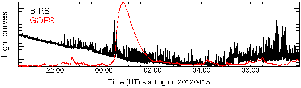 Light curve