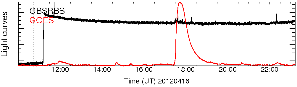 Light curve