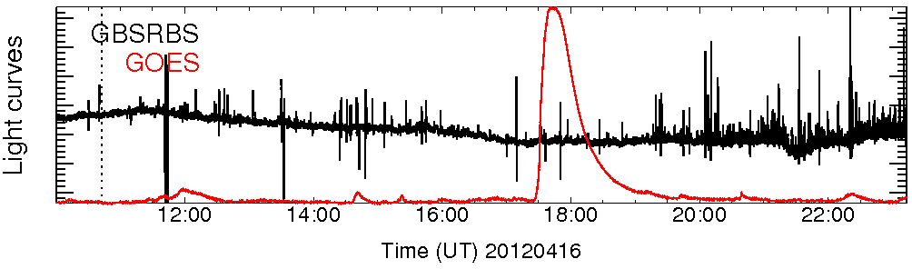 Light curve