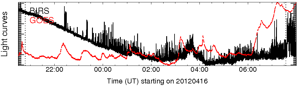 Light curve
