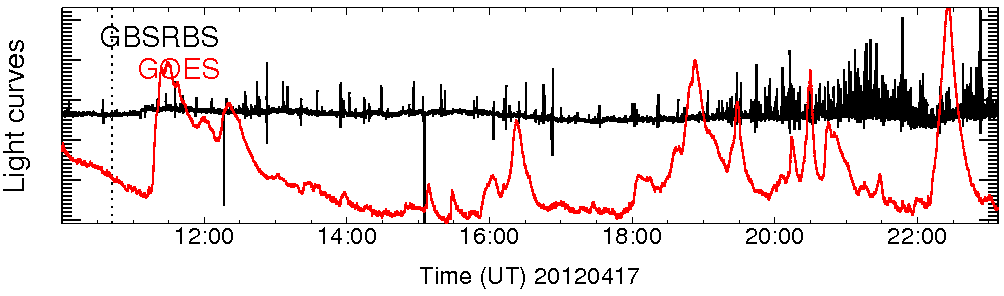 Light curve