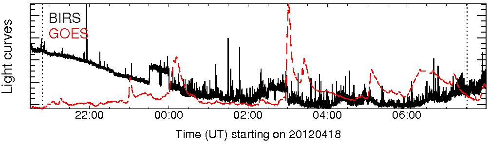 Light curve