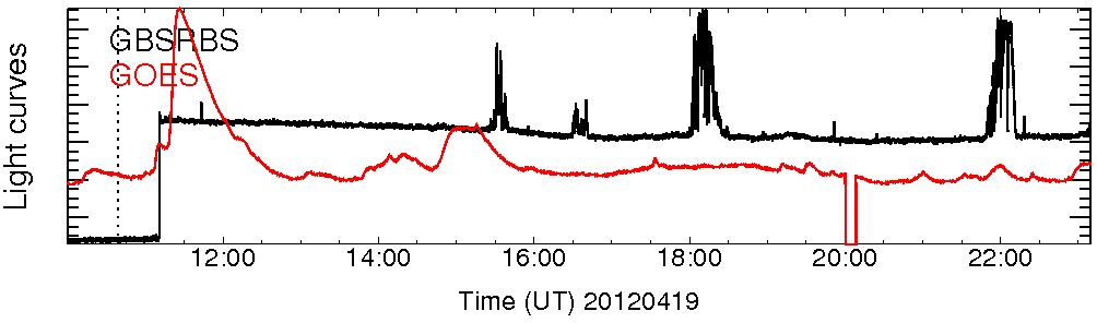 Light curve