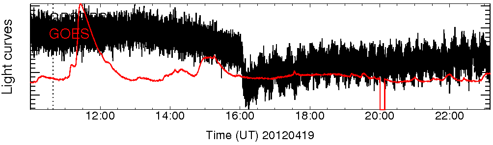 Light curve