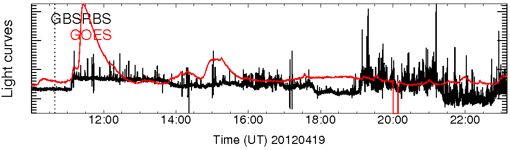 Light curve