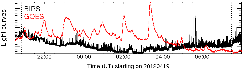 Light curve