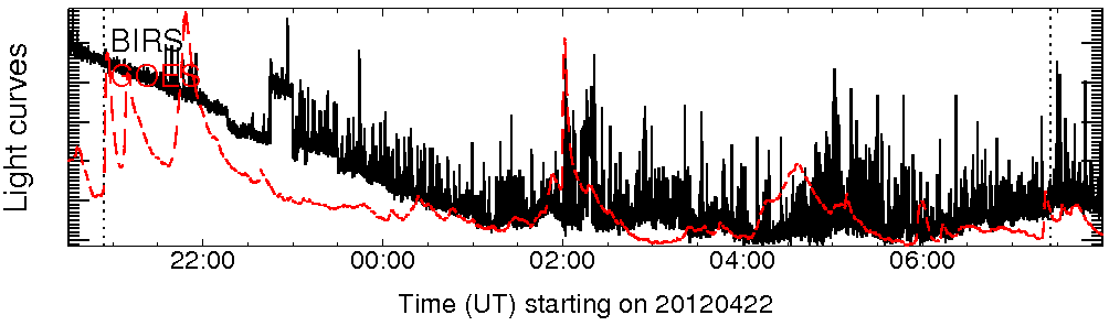 Light curve