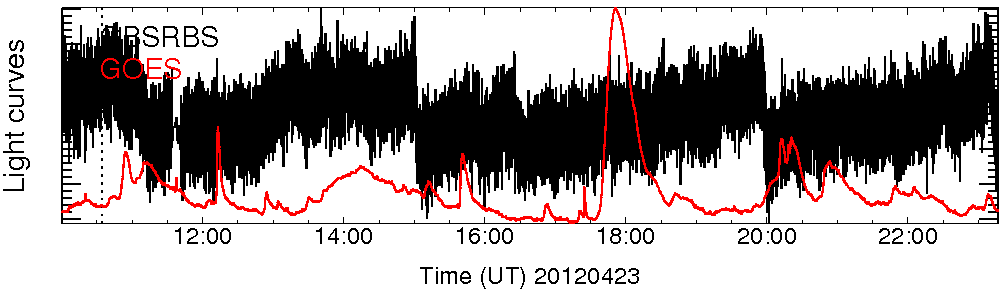 Light curve