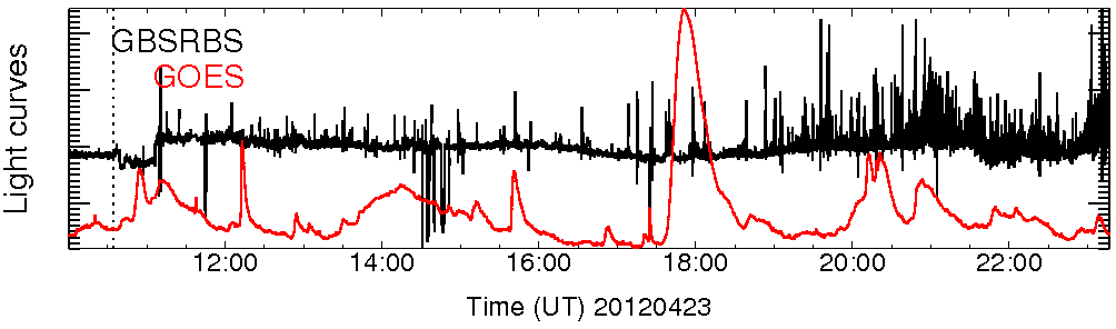 Light curve