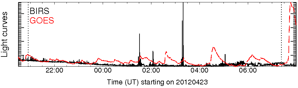 Light curve