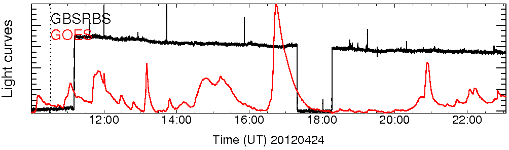 Light curve