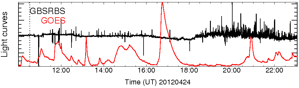 Light curve