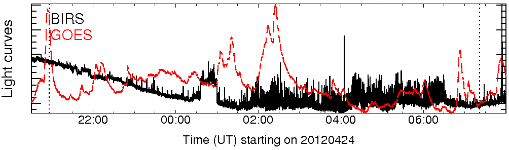 Light curve