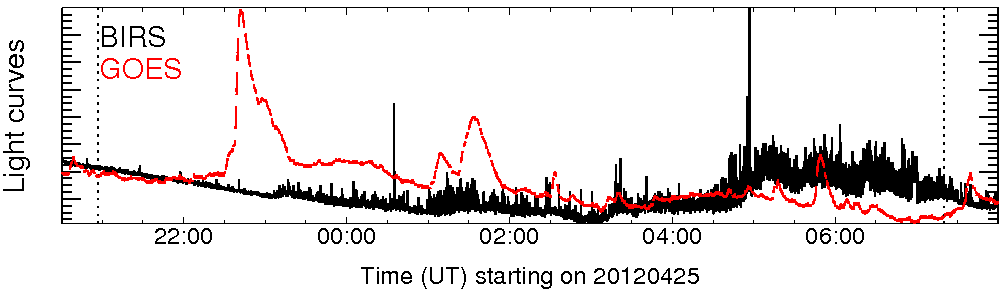 Light curve