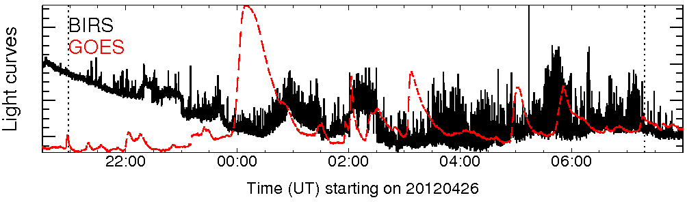 Light curve