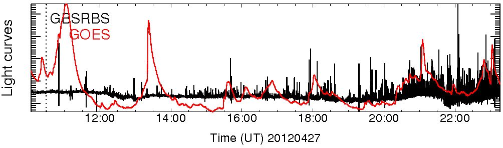 Light curve