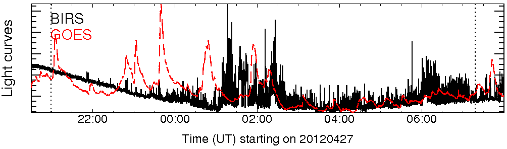 Light curve