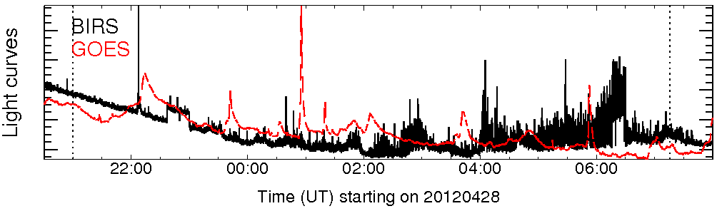 Light curve