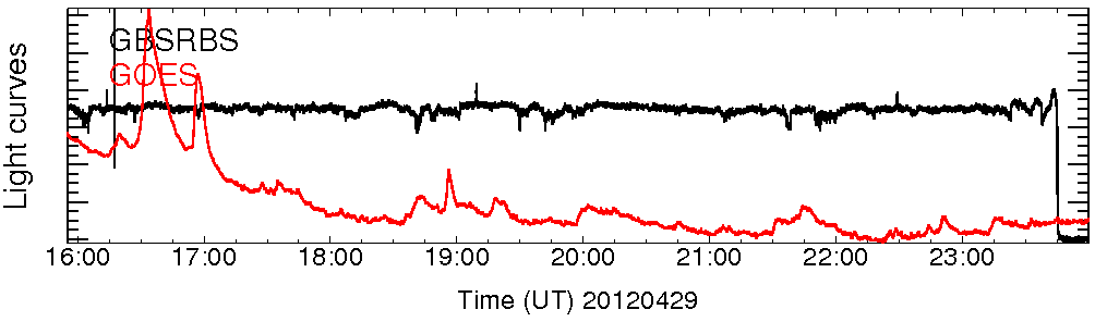 Light curve