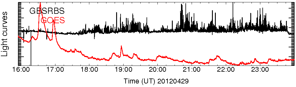Light curve