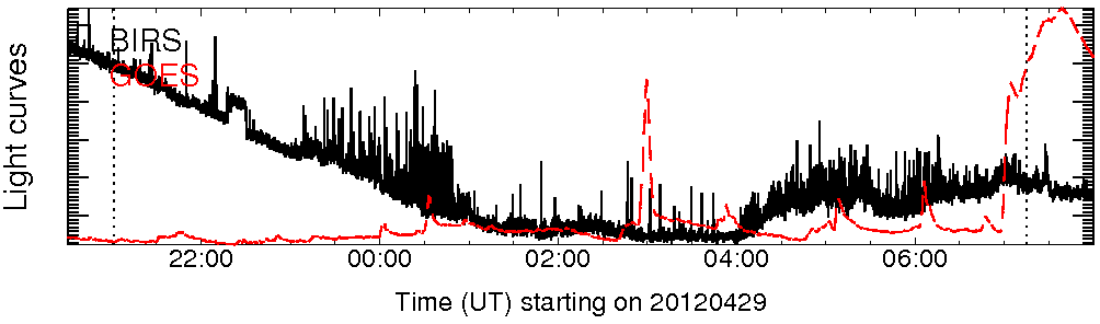 Light curve