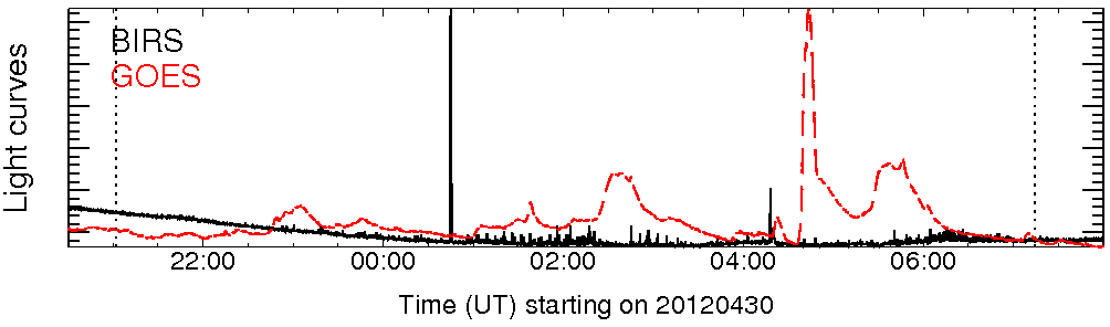 Light curve