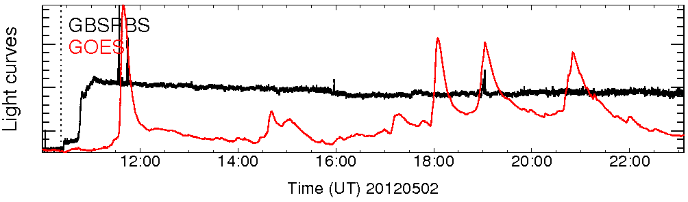 Light curve