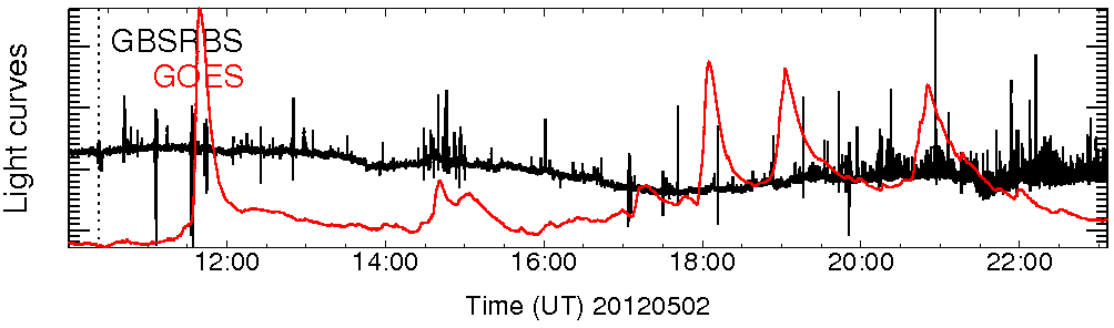 Light curve