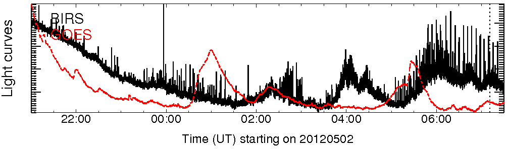 Light curve