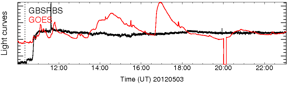 Light curve
