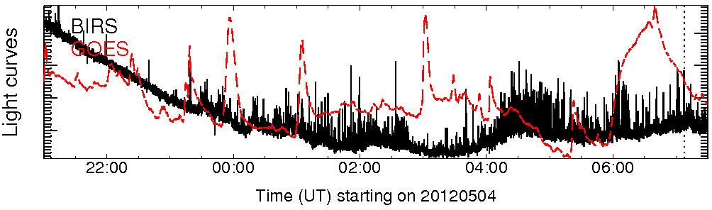 Light curve