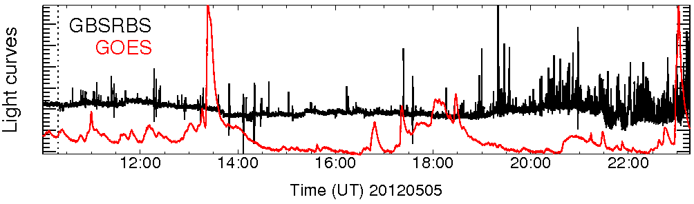 Light curve