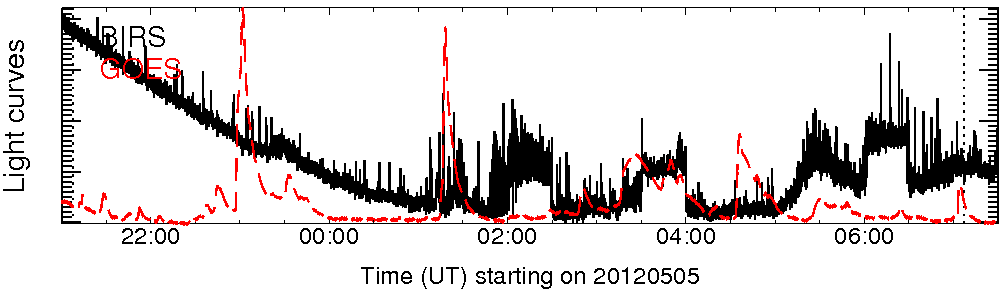 Light curve