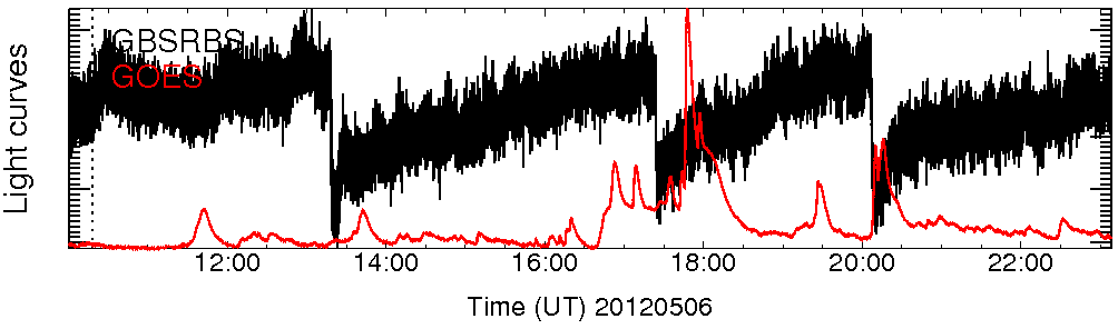 Light curve