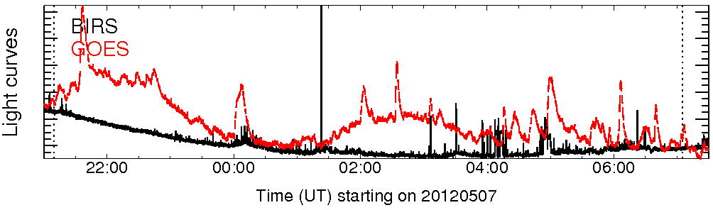 Light curve