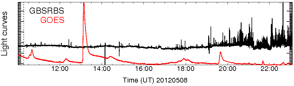 Light curve
