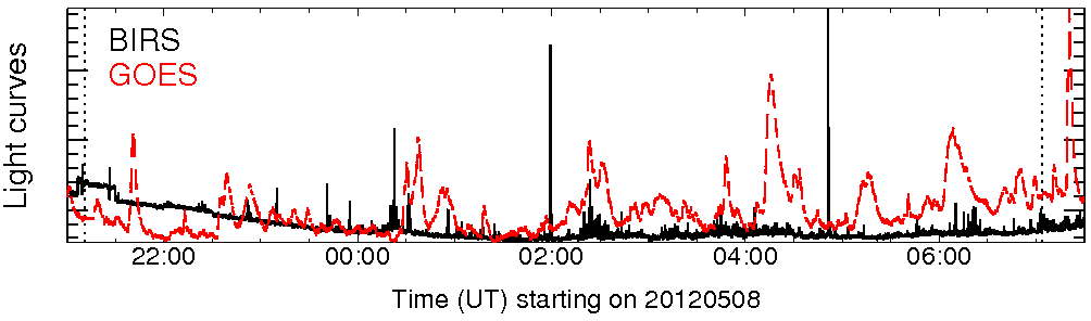 Light curve