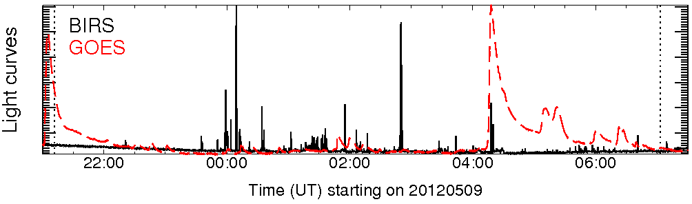 Light curve