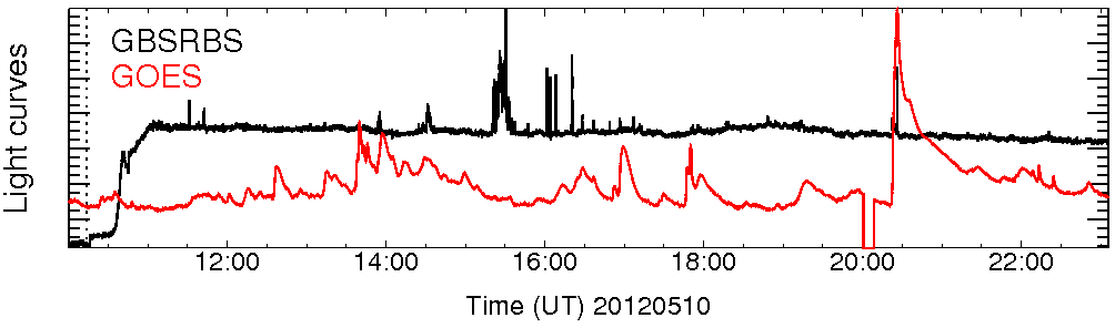 Light curve